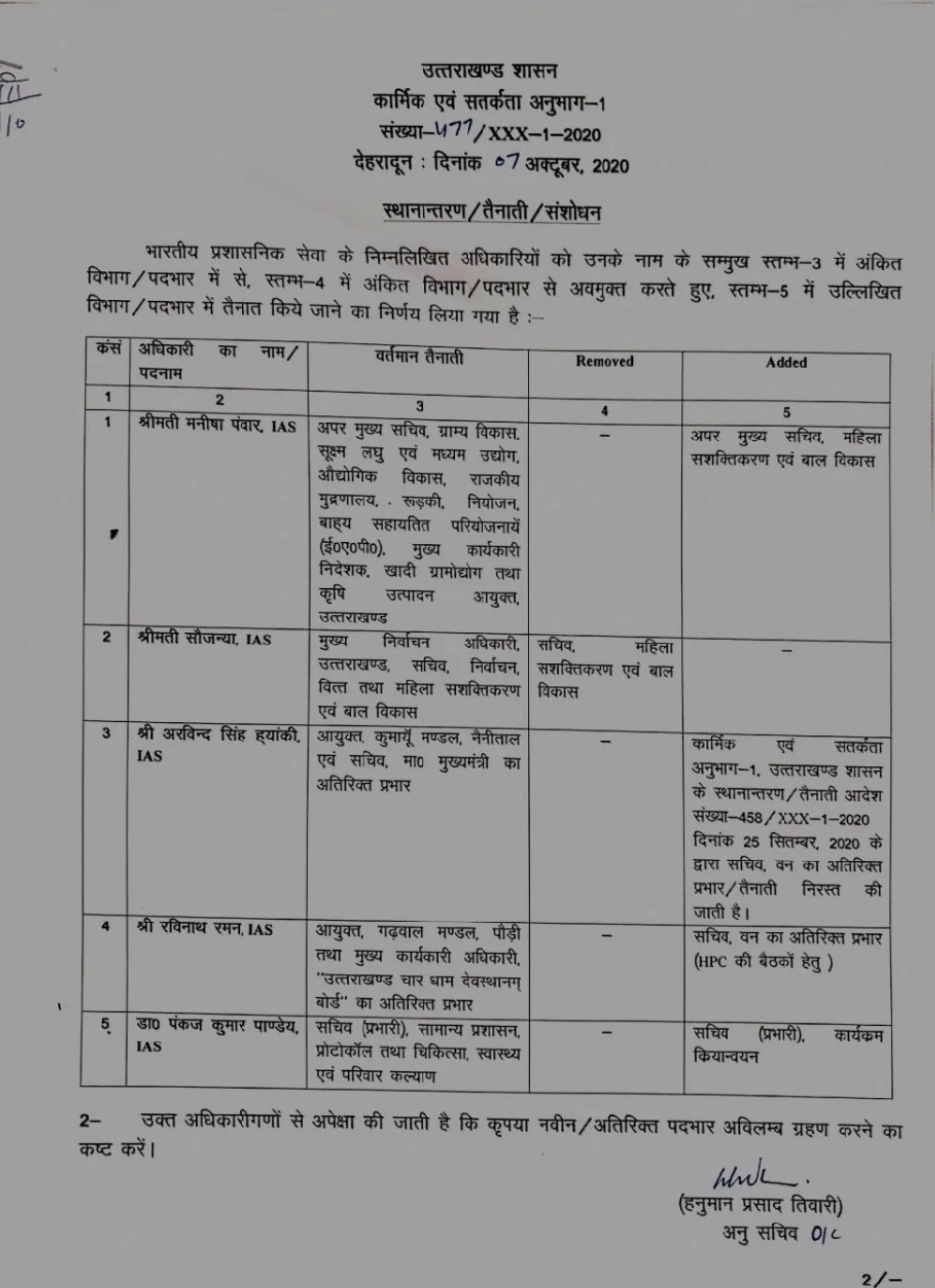 फिर हुआ उत्तराखंड में कुछ आईएएस अधिकारियों का फेरबदल 2 फिर हुआ उत्तराखंड में कुछ आईएएस अधिकारियों का फेरबदल 2 Hello Uttarakhand News »