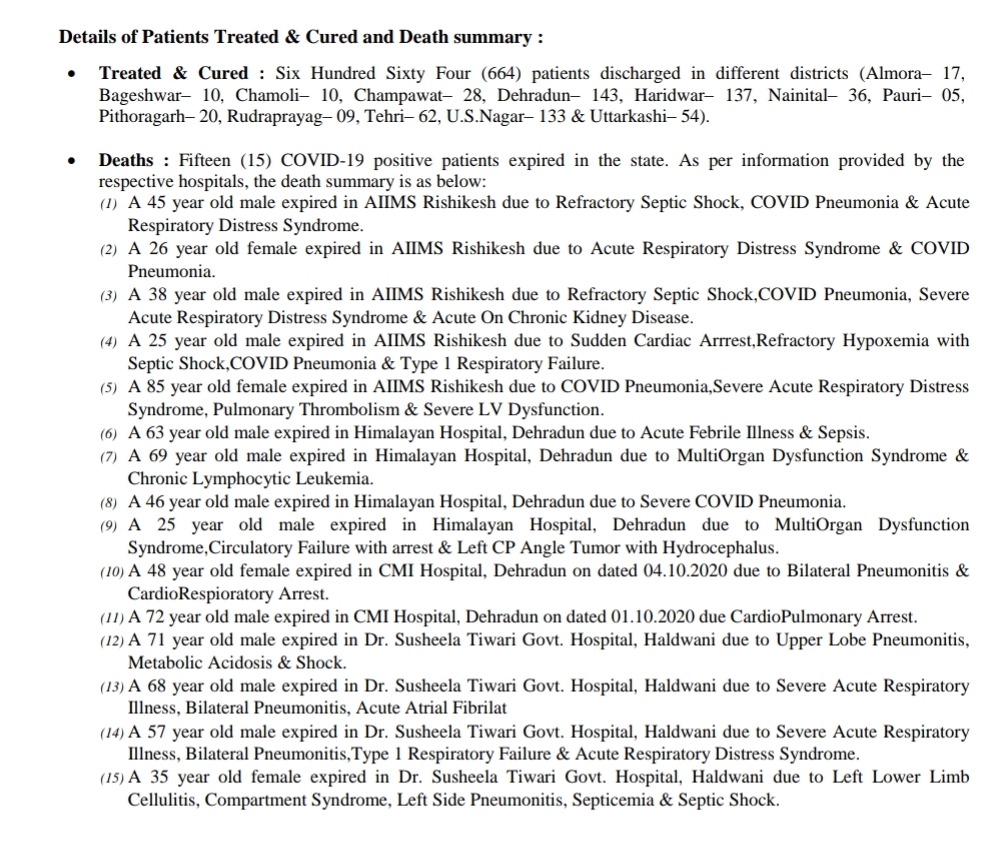 आज उत्तराखंड में 15 कोरोना पॉज़िटिव मरीज़ों की मौत, 296 नए कोरोना पॉज़िटिव मरीज़, 664 हुए स्वास्थ्य 2 Hello Uttarakhand News »