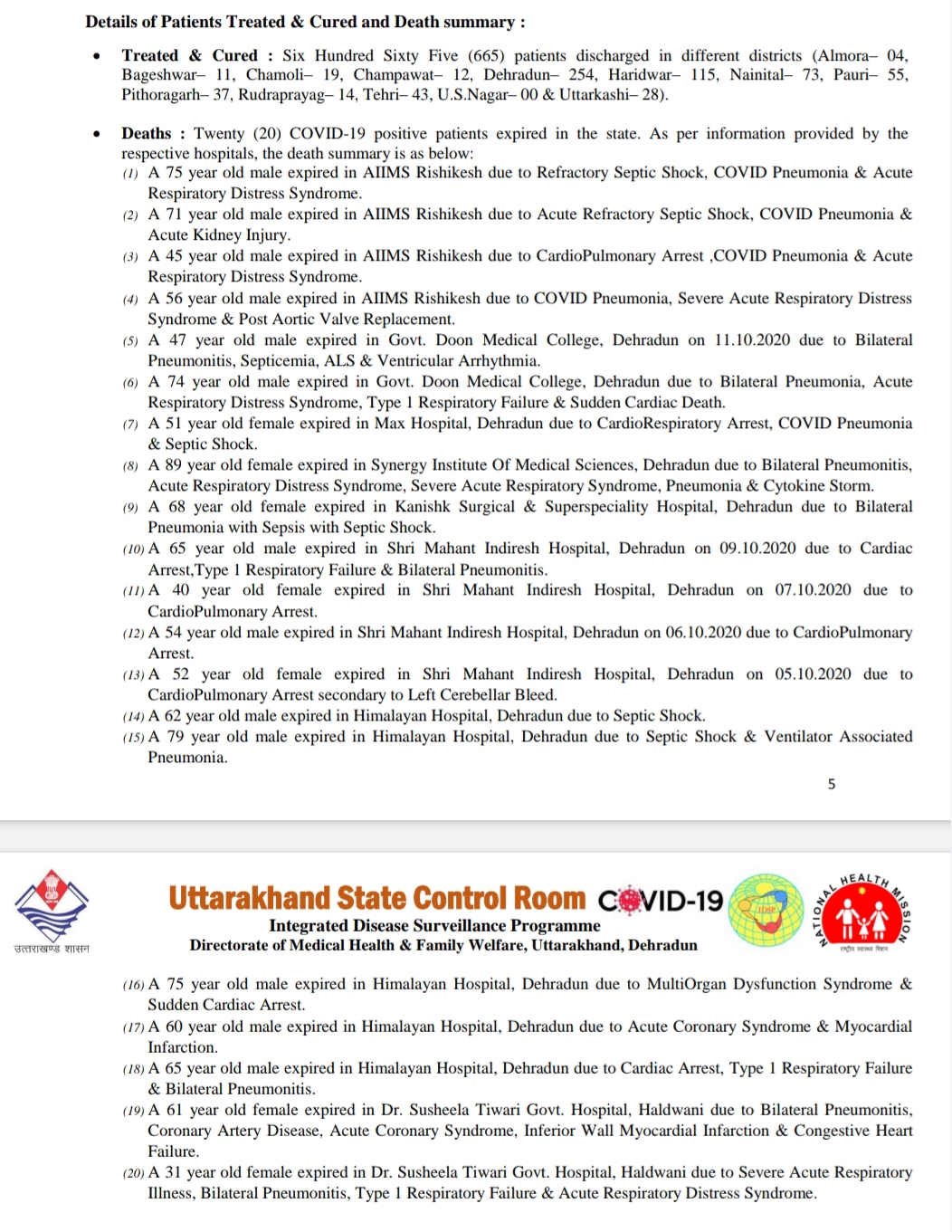 आज उत्तराखंड में 20 कोरोना पॉज़िटिव मरीज़ों की मौत, 294 नए कोरोना पॉज़िटिव मरीज़, 665 हुए स्वास्थ्य 2 Hello Uttarakhand News »