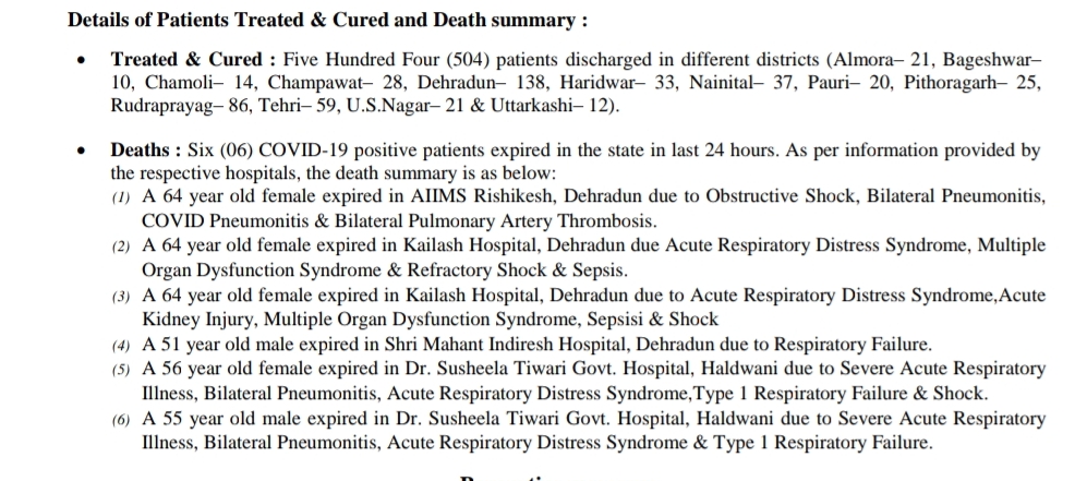आज उत्तराखंड में 336 नए कोरोना पॉज़िटिव मरीज़, 504 हुए स्वास्थ्य, 6 की मौत 1 Hello Uttarakhand News »