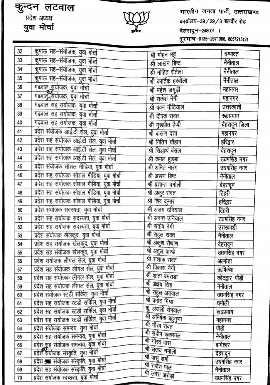 भाजपा युवा मोर्चा की प्रदेश कार्यकारिणी एवं जिला अध्यक्षों के नामों की हुई घोषणा 4 Hello Uttarakhand News »