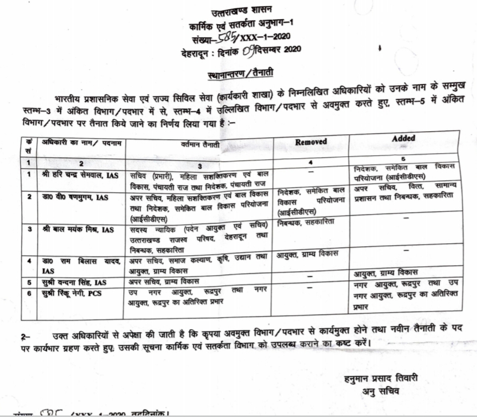 उत्तराखंड में आज फिर IAS व PCS अधिकारियों में हुए फेरबदल, वन्दना सिंह को मिला आयुक्त ग्राम विकास 2 Hello Uttarakhand News »