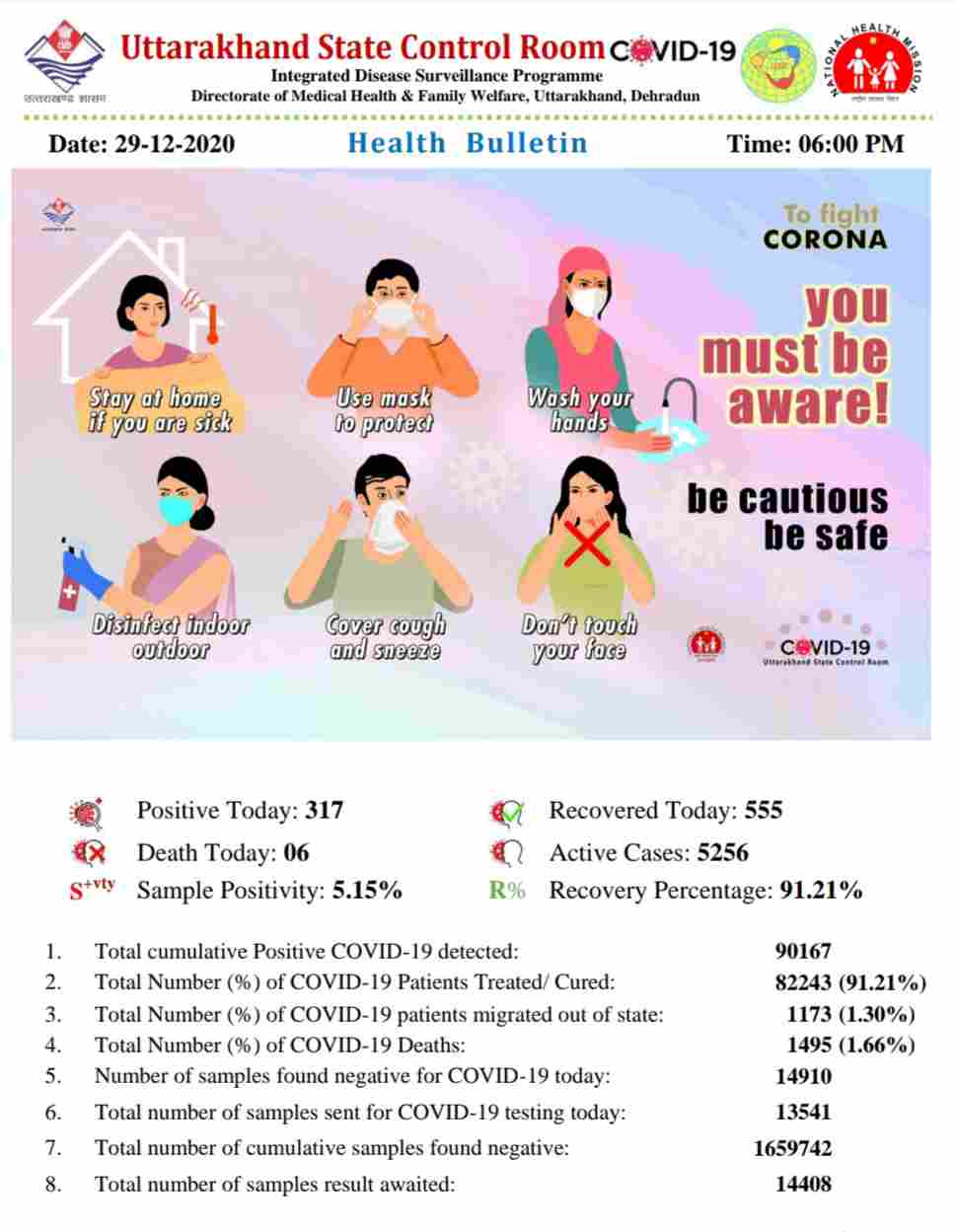कोरोना बुलेटिन: उत्तराखंड में आज 6 लोगों की मौत, 317 नए कोविड-19 मरीज़, 555 हुए आज स्वास्थ्य 2 कोरोना बुलेटिन: उत्तराखंड में आज 6 लोगों की मौत, 317 नए कोविड-19 मरीज़, 555 हुए आज स्वास्थ्य 2 Hello Uttarakhand News »