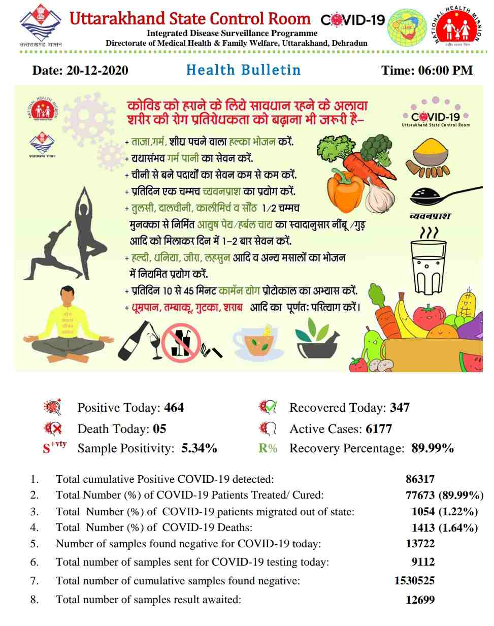 कोरोना बुलेटिन: उत्तराखंड में आज 5 लोगों की मौत, 464 नए कोविड-19 मरीज़, 347 हुए आज स्वास्थ्य 2 Hello Uttarakhand News »