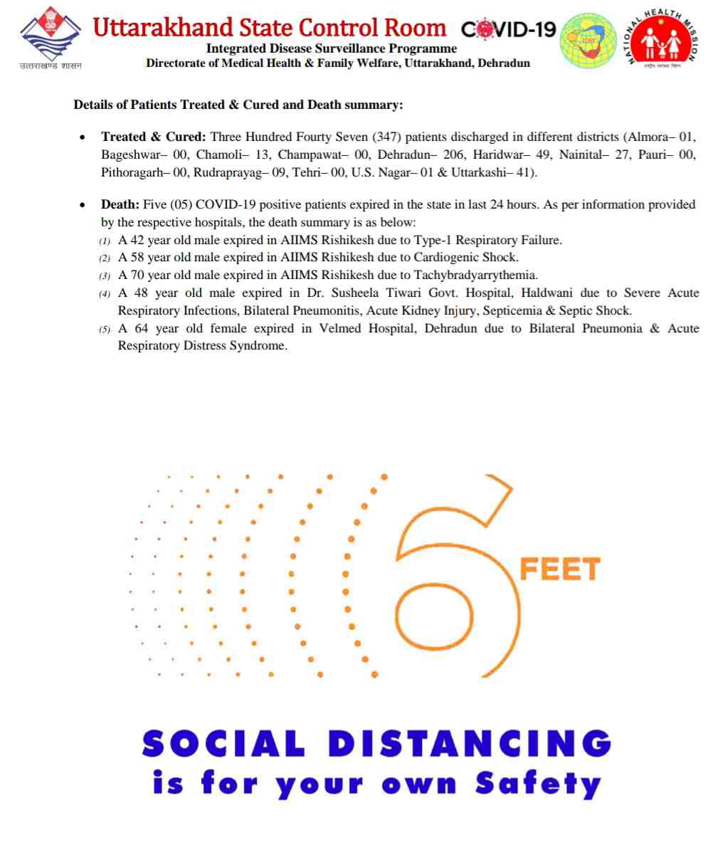 कोरोना बुलेटिन: उत्तराखंड में आज 5 लोगों की मौत, 464 नए कोविड-19 मरीज़, 347 हुए आज स्वास्थ्य 5 Hello Uttarakhand News »
