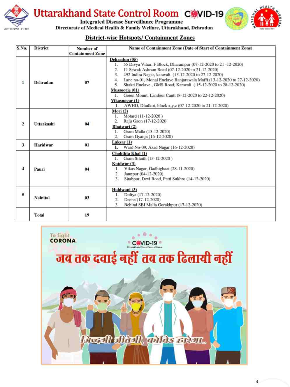 कोरोना बुलेटिन: उत्तराखंड में आज 5 लोगों की मौत, 464 नए कोविड-19 मरीज़, 347 हुए आज स्वास्थ्य 4 Hello Uttarakhand News »