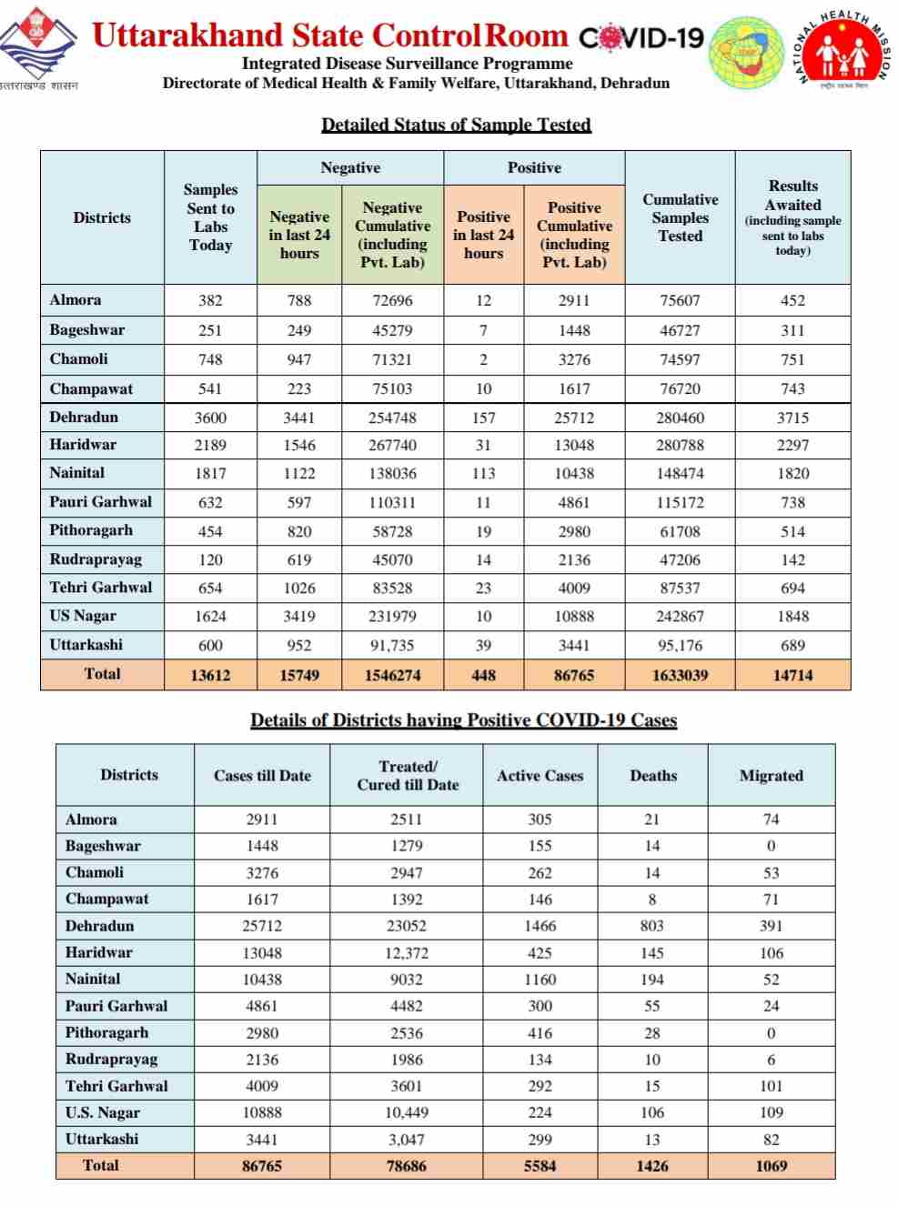 कोरोना बुलेटिन: उत्तराखंड में आज 13 लोगों की मौत, 448 नए कोविड-19 मरीज़, 1013 हुए आज स्वास्थ्य 3 Hello Uttarakhand News »