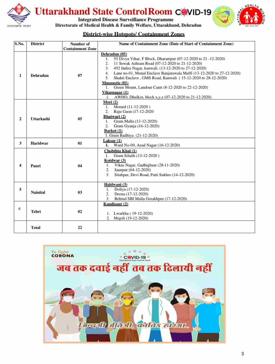 कोरोना बुलेटिन: उत्तराखंड में आज 13 लोगों की मौत, 448 नए कोविड-19 मरीज़, 1013 हुए आज स्वास्थ्य 4 Hello Uttarakhand News »