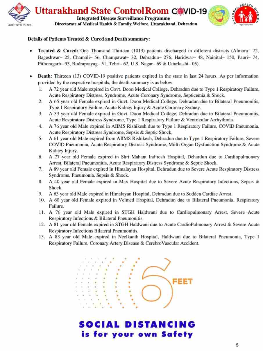 कोरोना बुलेटिन: उत्तराखंड में आज 13 लोगों की मौत, 448 नए कोविड-19 मरीज़, 1013 हुए आज स्वास्थ्य 6 Hello Uttarakhand News »