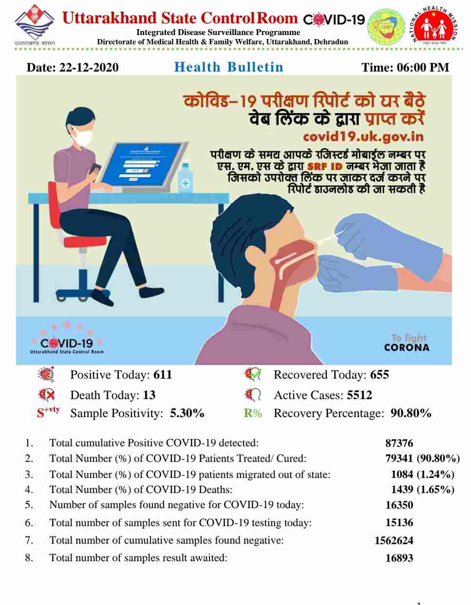 कोरोना बुलेटिन: उत्तराखंड में आज 13 लोगों की मौत, 611 नए कोविड-19 मरीज़, 655 हुए आज स्वास्थ्य 2 Hello Uttarakhand News »