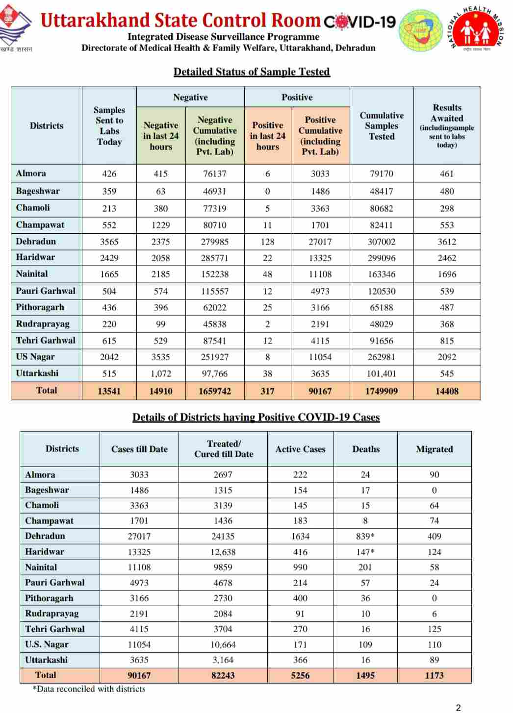 कोरोना बुलेटिन: उत्तराखंड में आज 6 लोगों की मौत, 317 नए कोविड-19 मरीज़, 555 हुए आज स्वास्थ्य 3 कोरोना बुलेटिन: उत्तराखंड में आज 6 लोगों की मौत, 317 नए कोविड-19 मरीज़, 555 हुए आज स्वास्थ्य 3 Hello Uttarakhand News »