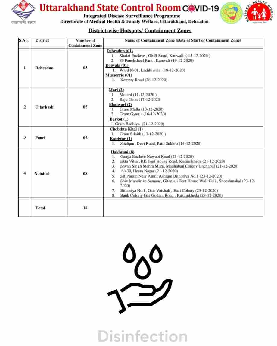 कोरोना बुलेटिन: उत्तराखंड में आज 6 लोगों की मौत, 317 नए कोविड-19 मरीज़, 555 हुए आज स्वास्थ्य 5 कोरोना बुलेटिन: उत्तराखंड में आज 6 लोगों की मौत, 317 नए कोविड-19 मरीज़, 555 हुए आज स्वास्थ्य 5 Hello Uttarakhand News »