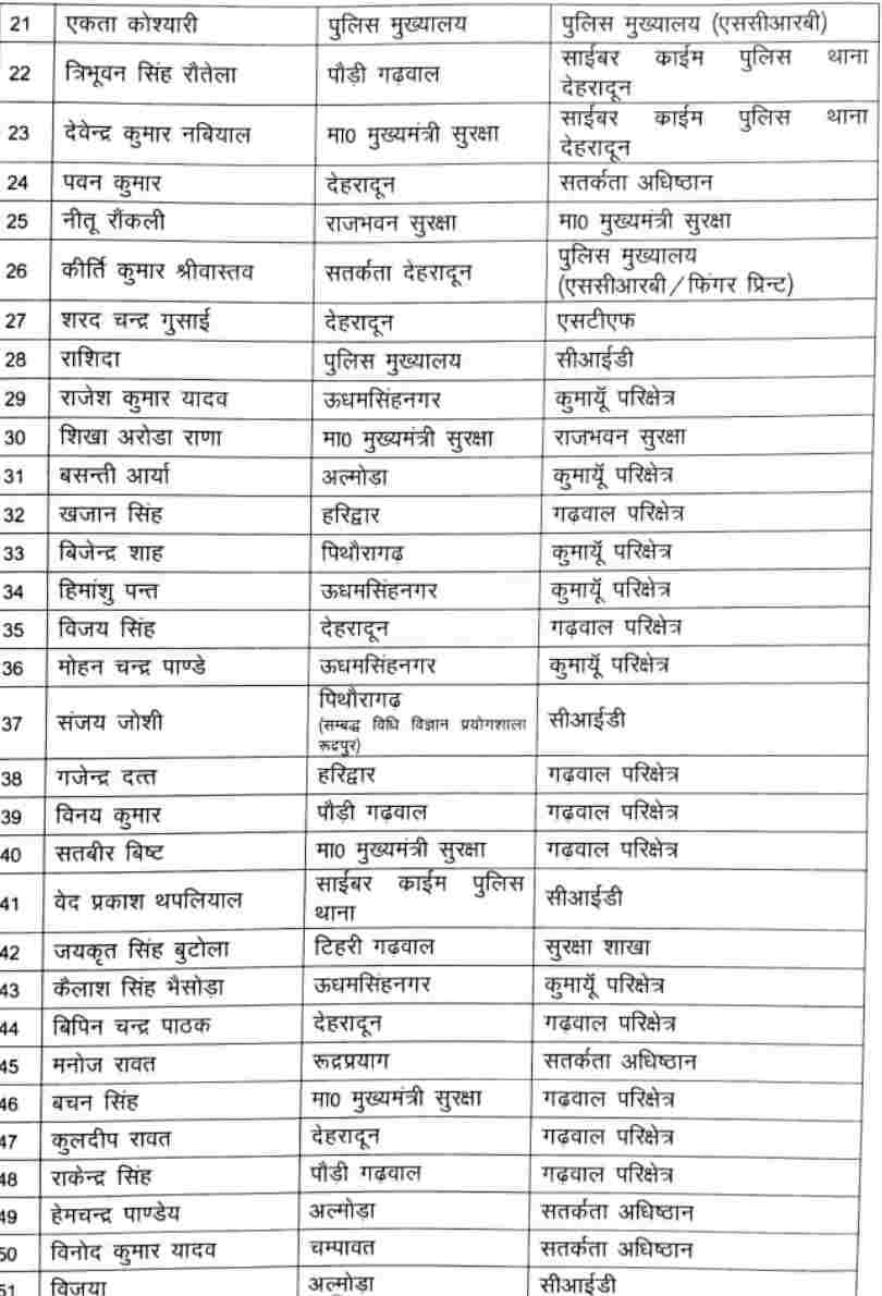 डीजीपी उत्तराखंड पुलिस अशोक कुमार फुल एक्शन में, अब 86 उपनिरीक्षक बने निरीक्षक, नये साल में किया पुरस्कृत 3 Hello Uttarakhand News »