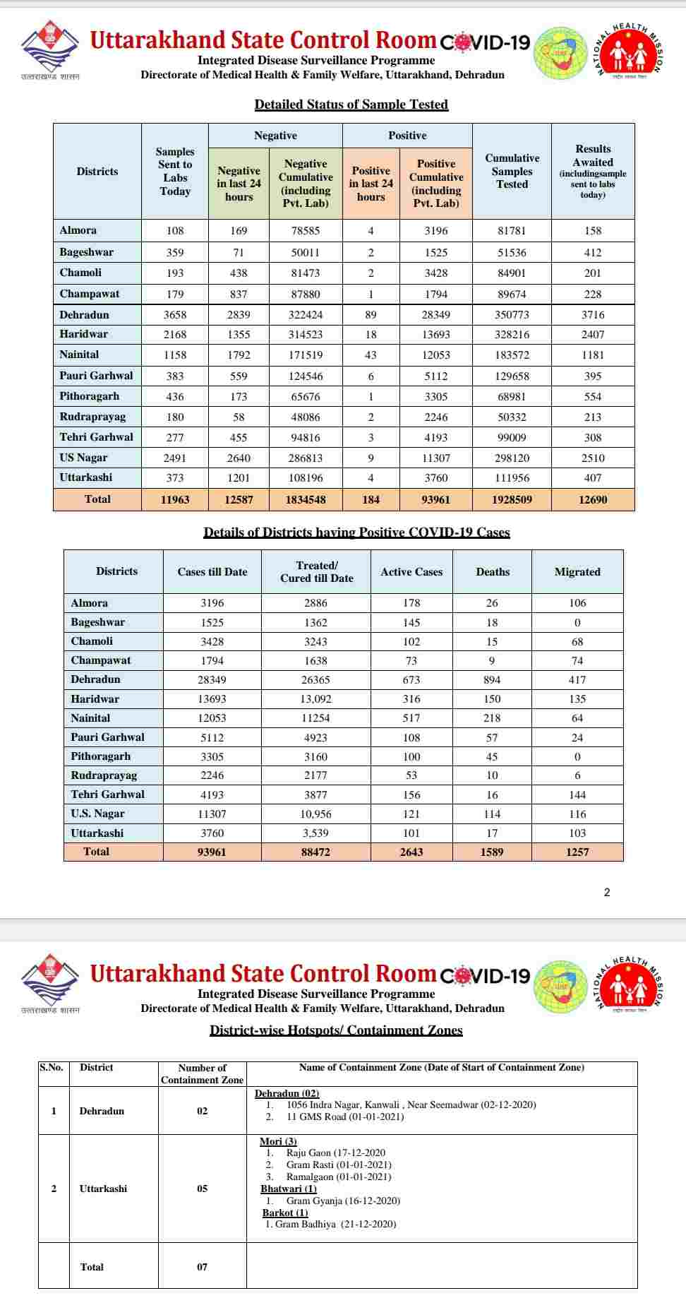 कोरोना बुलेटिन: उत्तराखंड में आज 11 लोगों की मौत, 184 नए कोविड-19 मरीज़, 276 हुए आज स्वास्थ्य 3 Hello Uttarakhand News »