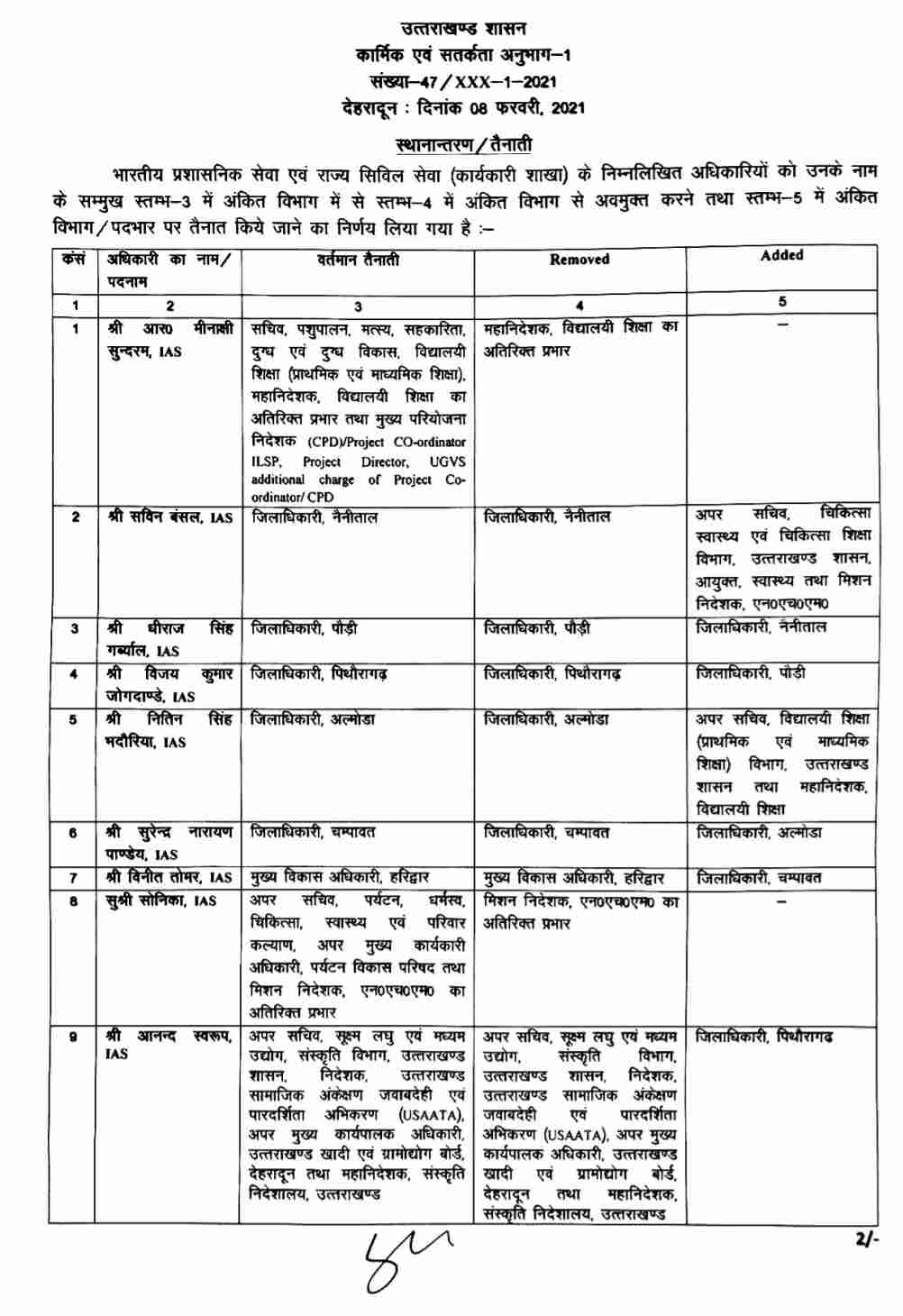 प्रदेश में IAS व PCS अधिकारियों में बम्पर फेरबदल, जिलाधिकारियों में भी बंपर फेरबदल 2 Hello Uttarakhand News »