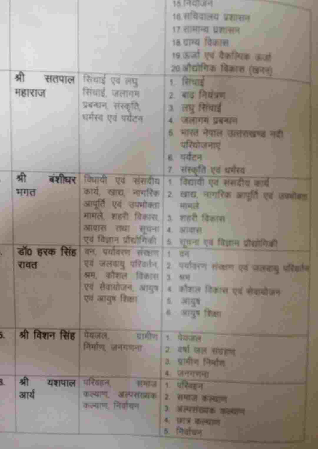 तीरथ मंत्रिमंडल के विभागों का हुआ बंटवारा, मुख्यमंत्री तीरथ सिंह रावत ने अपने पास रखे 20 विभाग, देखें सूची 3 Hello Uttarakhand News &raquo;