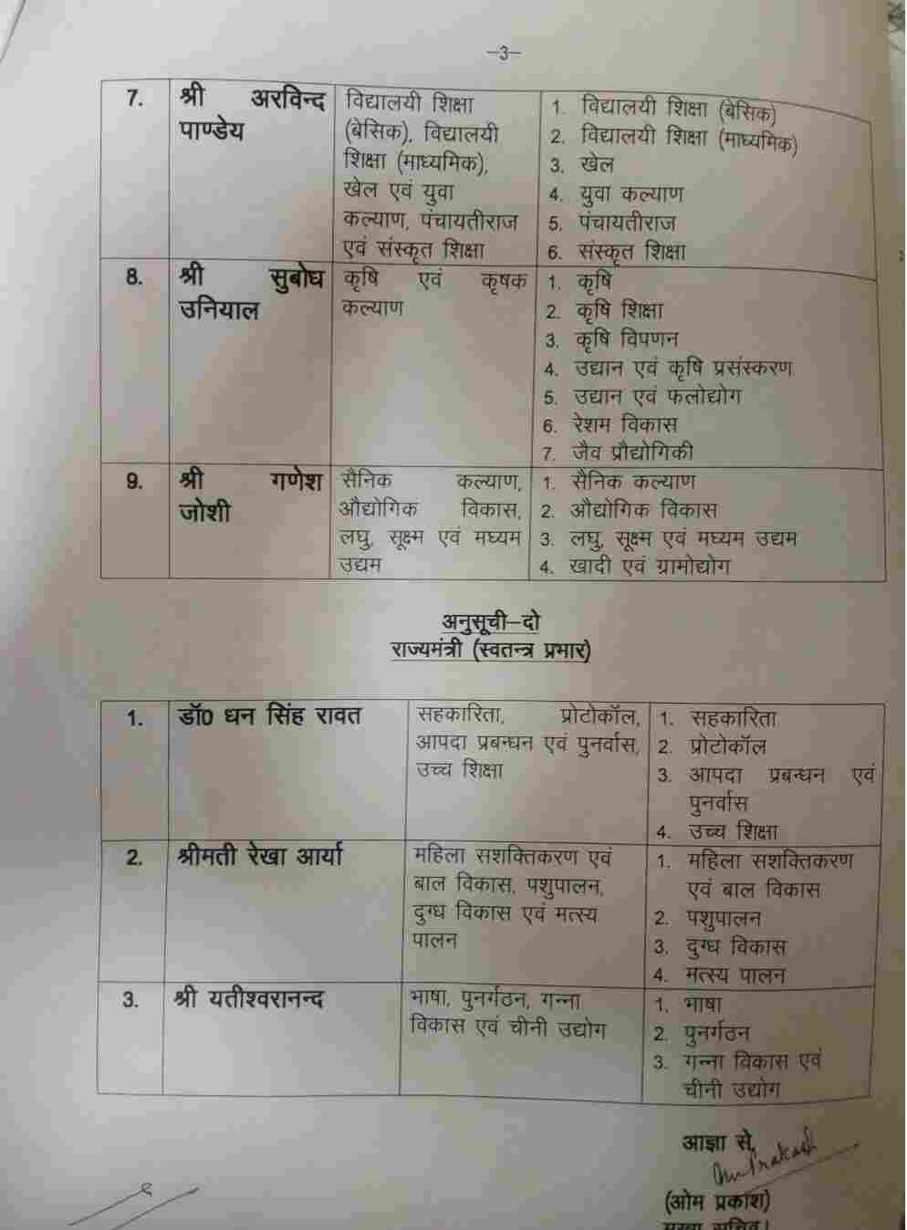 तीरथ मंत्रिमंडल के विभागों का हुआ बंटवारा, मुख्यमंत्री तीरथ सिंह रावत ने अपने पास रखे 20 विभाग, देखें सूची 4 Hello Uttarakhand News &raquo;