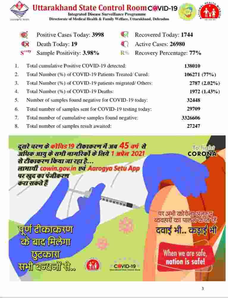 उत्तराखंड में कोविड-19 का प्रकोप जारी: आज 3998 नए कोरोना मरीज, 19 की मौत, आज देहरादून में 1564 मरीज़ 2 Hello Uttarakhand News »
