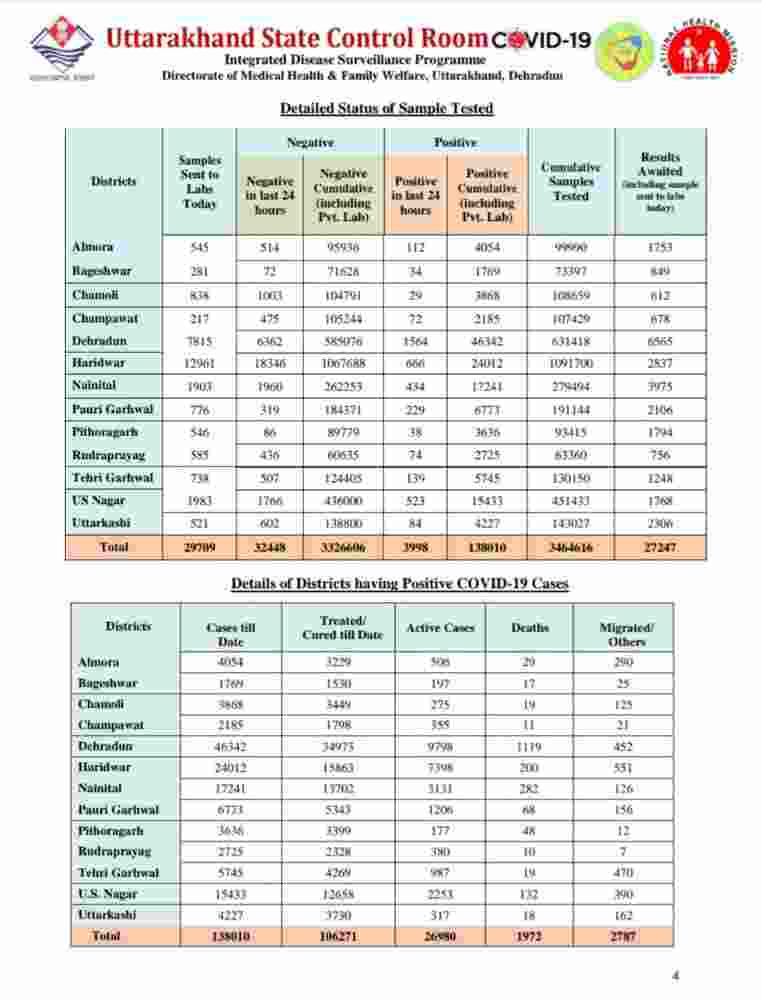 उत्तराखंड में कोविड-19 का प्रकोप जारी: आज 3998 नए कोरोना मरीज, 19 की मौत, आज देहरादून में 1564 मरीज़ 3 Hello Uttarakhand News »