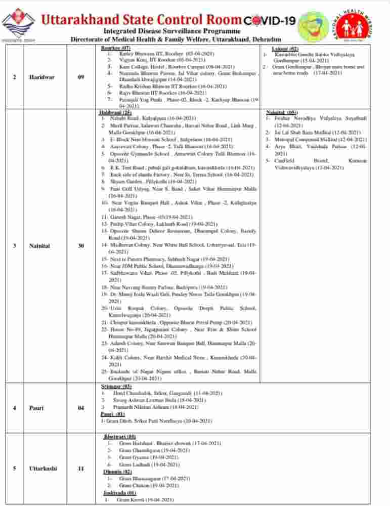 उत्तराखंड में कोविड-19 का प्रकोप जारी: आज 3998 नए कोरोना मरीज, 19 की मौत, आज देहरादून में 1564 मरीज़ 5 Hello Uttarakhand News »