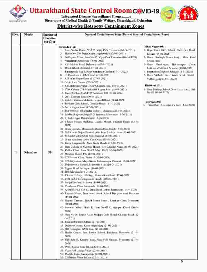 उत्तराखंड में कोविड-19 का प्रकोप जारी: आज 49 मरीज़ों की मौत, 4339 कोरोना पॉजिटिव मरीज, देहरादून में आज 1605 कोरोना मरीज़ 4 उत्तराखंड में कोविड-19 का प्रकोप जारी: आज 49 मरीज़ों की मौत, 4339 कोरोना पॉजिटिव मरीज, देहरादून में आज 1605 कोरोना मरीज़ 4 Hello Uttarakhand News »