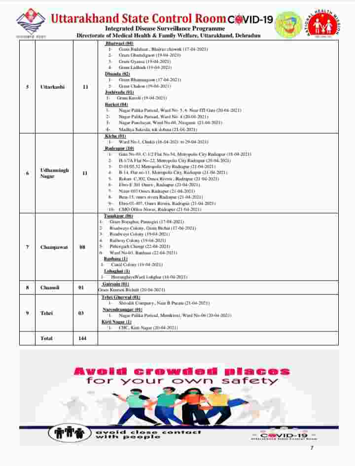 उत्तराखंड में कोविड-19 का प्रकोप जारी: आज 49 मरीज़ों की मौत, 4339 कोरोना पॉजिटिव मरीज, देहरादून में आज 1605 कोरोना मरीज़ 6 उत्तराखंड में कोविड-19 का प्रकोप जारी: आज 49 मरीज़ों की मौत, 4339 कोरोना पॉजिटिव मरीज, देहरादून में आज 1605 कोरोना मरीज़ 6 Hello Uttarakhand News »