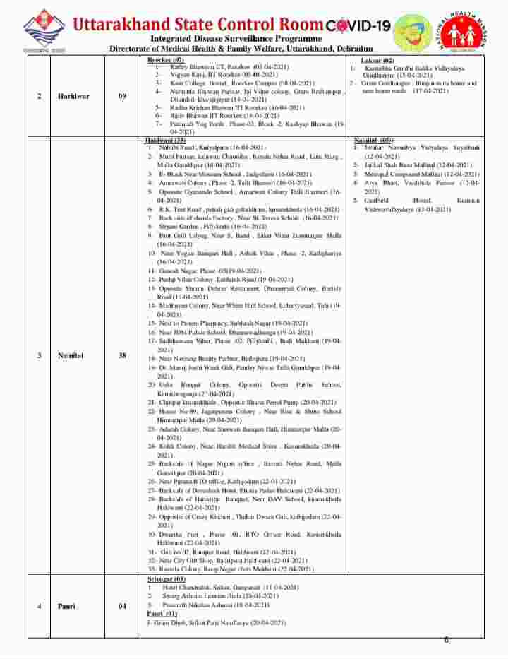 उत्तराखंड में कोविड-19 का प्रकोप जारी: आज 49 मरीज़ों की मौत, 4339 कोरोना पॉजिटिव मरीज, देहरादून में आज 1605 कोरोना मरीज़ 5 उत्तराखंड में कोविड-19 का प्रकोप जारी: आज 49 मरीज़ों की मौत, 4339 कोरोना पॉजिटिव मरीज, देहरादून में आज 1605 कोरोना मरीज़ 5 Hello Uttarakhand News »