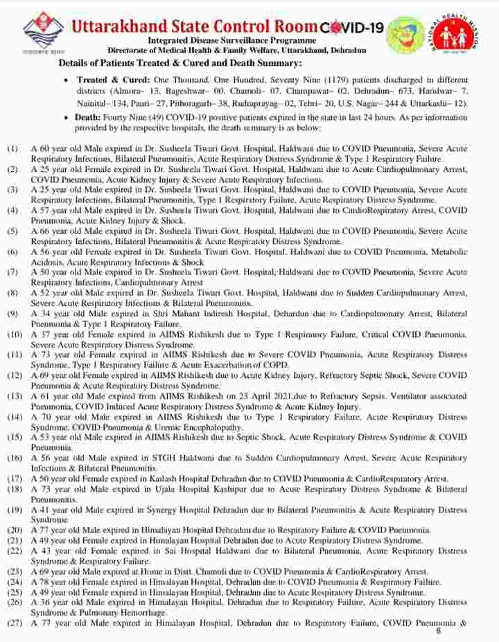 उत्तराखंड में कोविड-19 का प्रकोप जारी: आज 49 मरीज़ों की मौत, 4339 कोरोना पॉजिटिव मरीज, देहरादून में आज 1605 कोरोना मरीज़ 7 उत्तराखंड में कोविड-19 का प्रकोप जारी: आज 49 मरीज़ों की मौत, 4339 कोरोना पॉजिटिव मरीज, देहरादून में आज 1605 कोरोना मरीज़ 7 Hello Uttarakhand News »