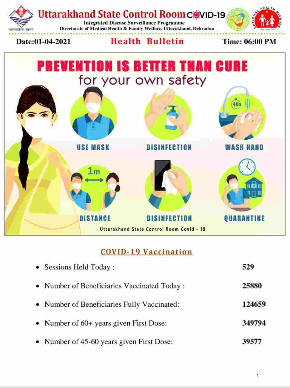 कोरोना बुलेटिन: उत्तराखंड में आज 500 नए कोविड-19 मरीज़, 2 लोगों की मौत, 125 स्वास्थ्य 2 Hello Uttarakhand News »