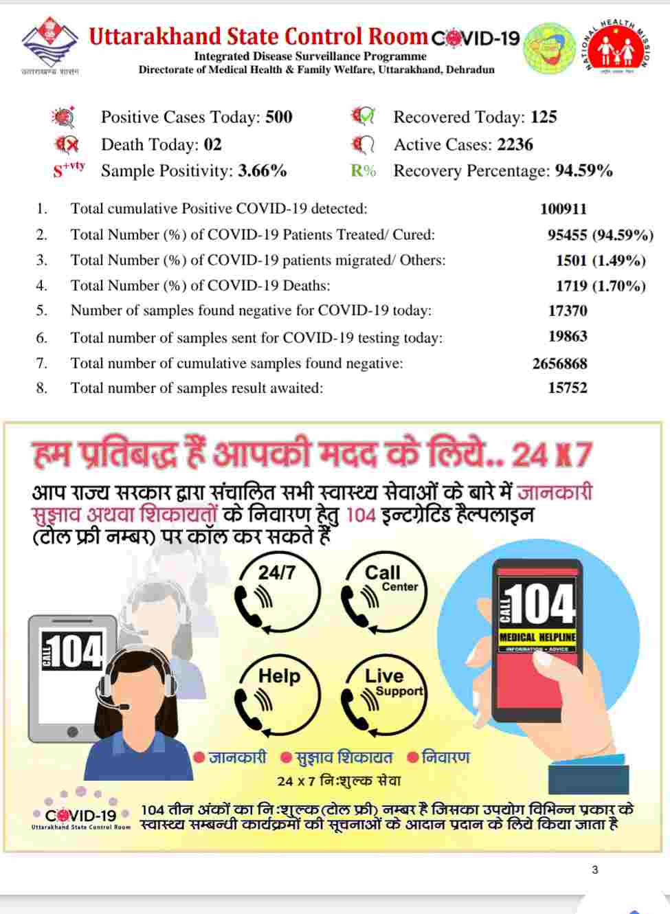 कोरोना बुलेटिन: उत्तराखंड में आज 500 नए कोविड-19 मरीज़, 2 लोगों की मौत, 125 स्वास्थ्य 3 Hello Uttarakhand News »