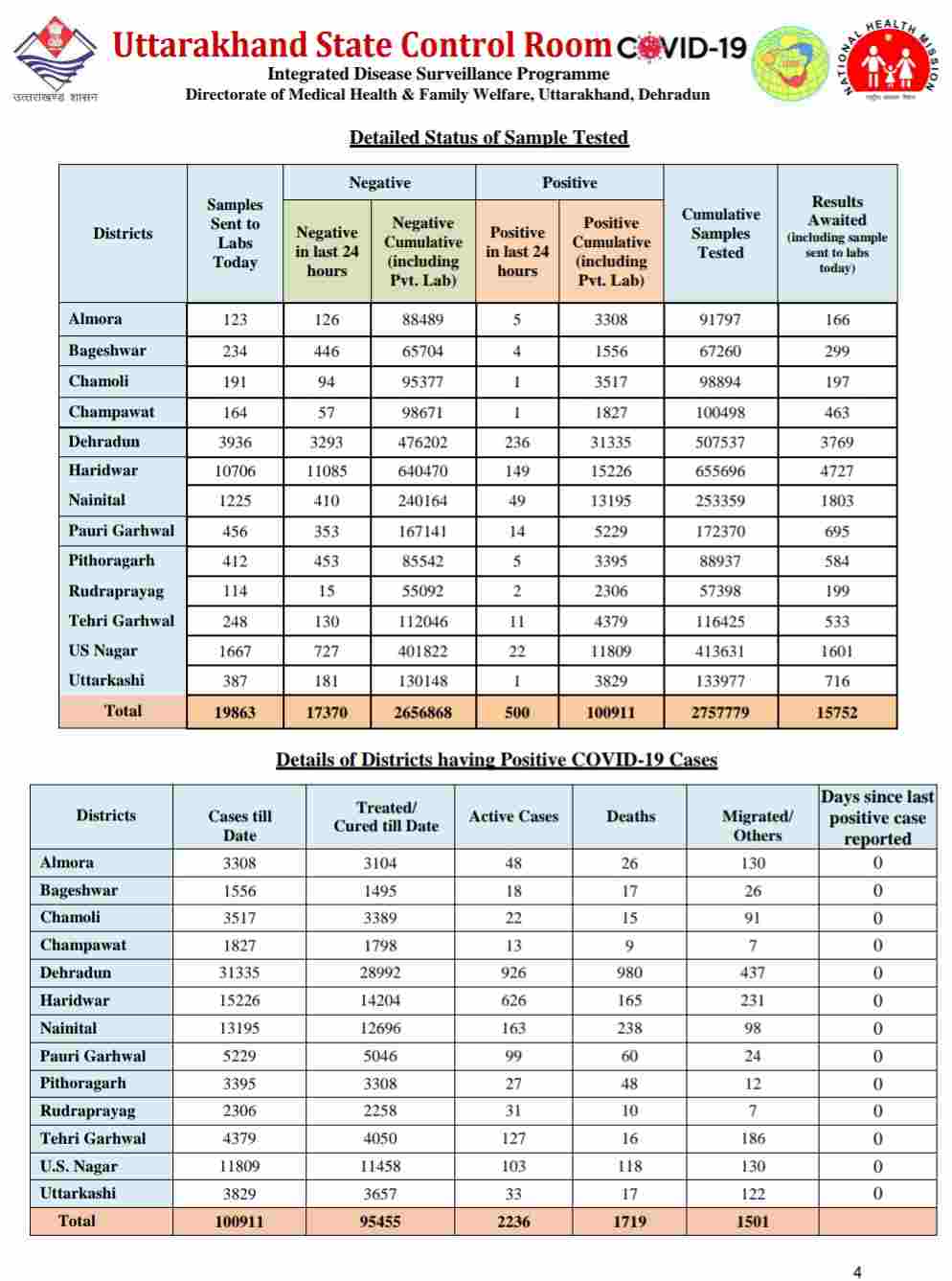 कोरोना बुलेटिन: उत्तराखंड में आज 500 नए कोविड-19 मरीज़, 2 लोगों की मौत, 125 स्वास्थ्य 4 Hello Uttarakhand News »