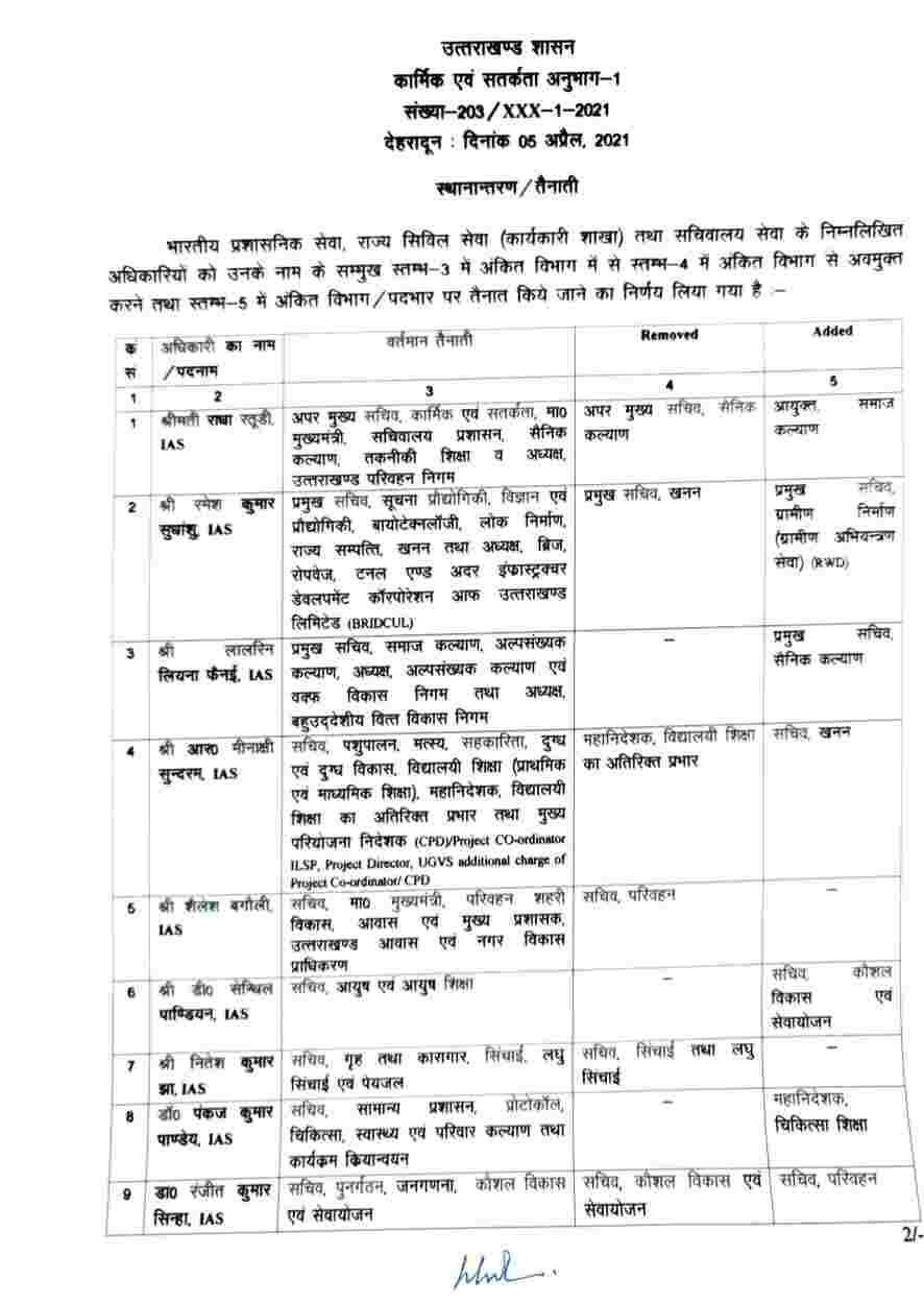 मुख्यमंत्री तीरथ सिंह रावत इन एक्शन मोड: आईएएस व पीसीएस अधिकारियों मैं भारी मात्रा में फेरबदल 2 Hello Uttarakhand News »