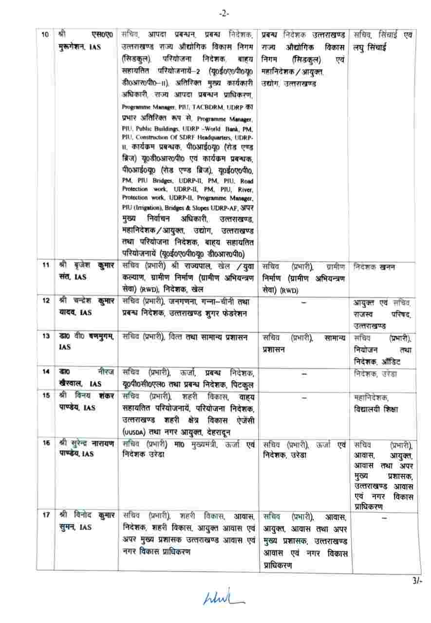 मुख्यमंत्री तीरथ सिंह रावत इन एक्शन मोड: आईएएस व पीसीएस अधिकारियों मैं भारी मात्रा में फेरबदल 3 Hello Uttarakhand News »