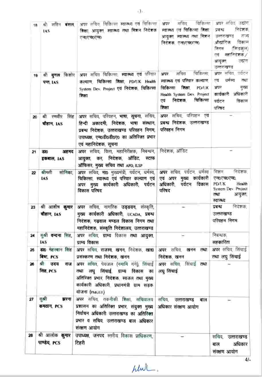 मुख्यमंत्री तीरथ सिंह रावत इन एक्शन मोड: आईएएस व पीसीएस अधिकारियों मैं भारी मात्रा में फेरबदल 4 Hello Uttarakhand News »