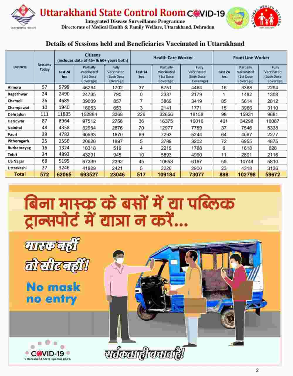कोरोना बुलेटिन: उत्तराखंड में 1109 नए कोविड-19 मरीज़, 5 लोगों की मौत, 88 हुए स्वास्थ्य 3 Hello Uttarakhand News &raquo;