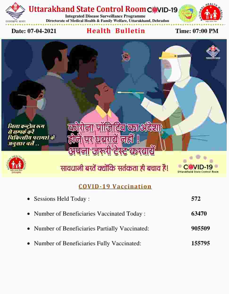 कोरोना बुलेटिन: उत्तराखंड में 1109 नए कोविड-19 मरीज़, 5 लोगों की मौत, 88 हुए स्वास्थ्य 2 Hello Uttarakhand News &raquo;