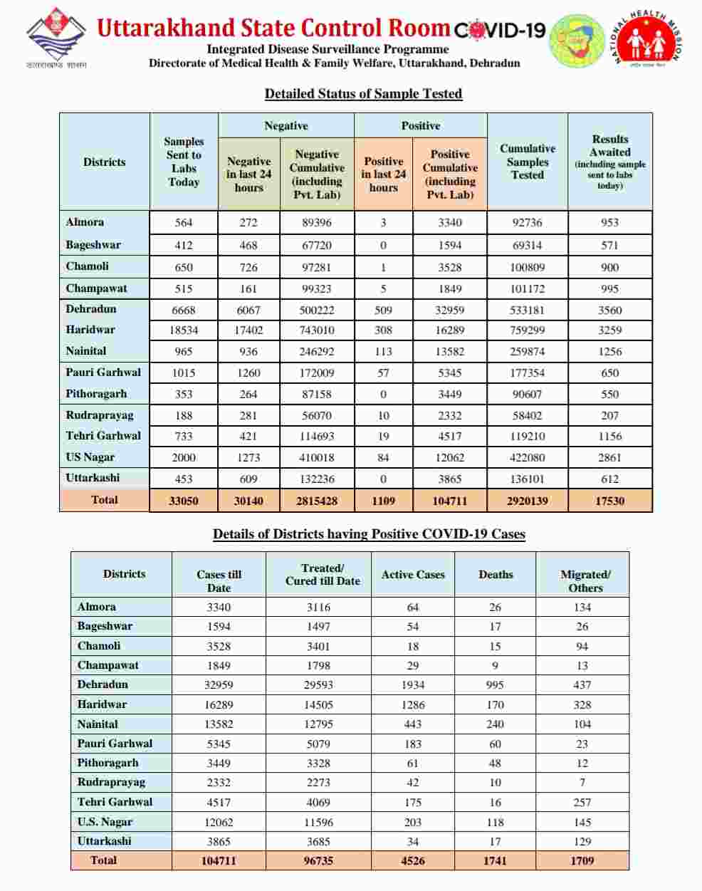 कोरोना बुलेटिन: उत्तराखंड में 1109 नए कोविड-19 मरीज़, 5 लोगों की मौत, 88 हुए स्वास्थ्य 5 Hello Uttarakhand News &raquo;