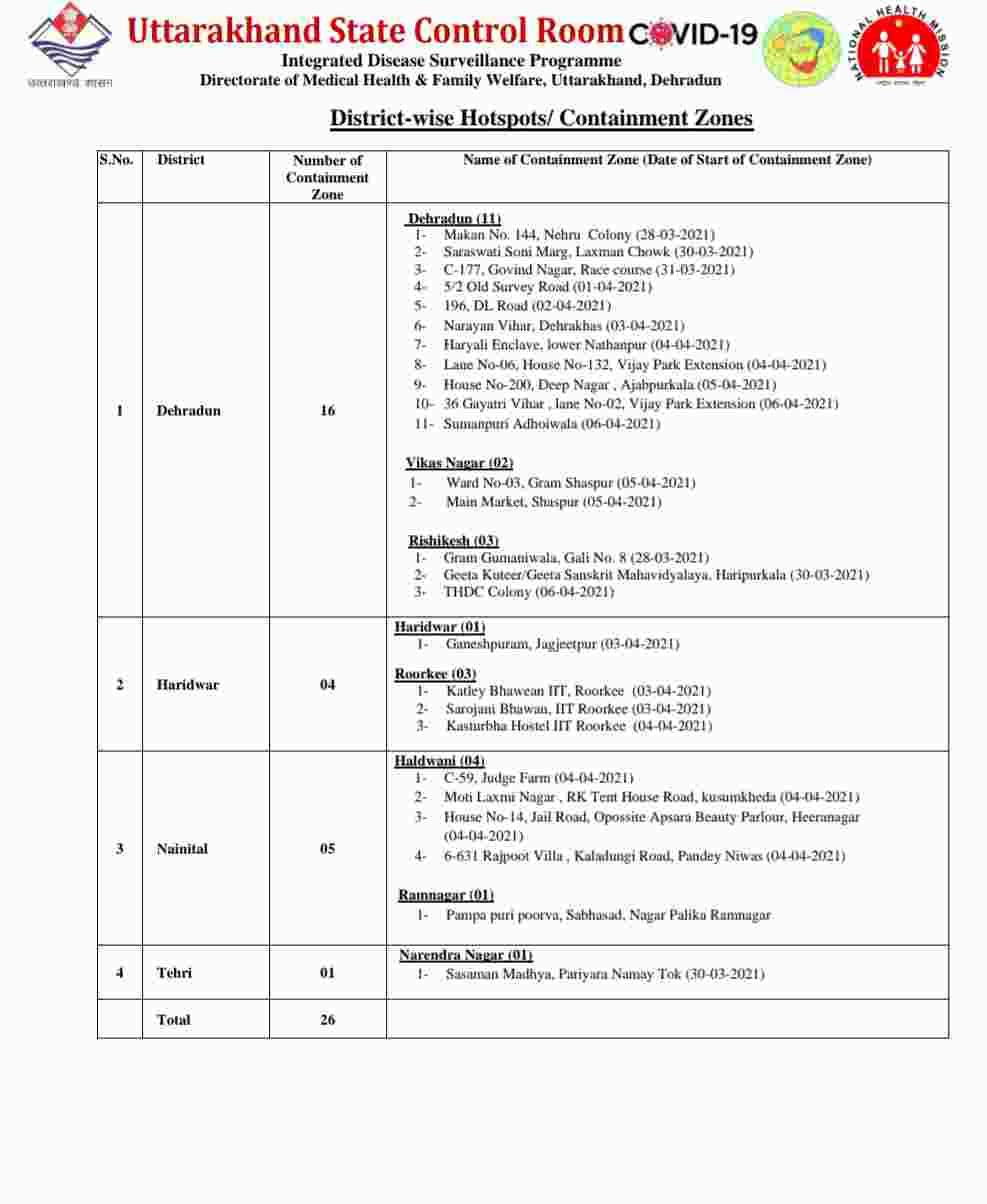 कोरोना बुलेटिन: उत्तराखंड में 1109 नए कोविड-19 मरीज़, 5 लोगों की मौत, 88 हुए स्वास्थ्य 6 Hello Uttarakhand News &raquo;