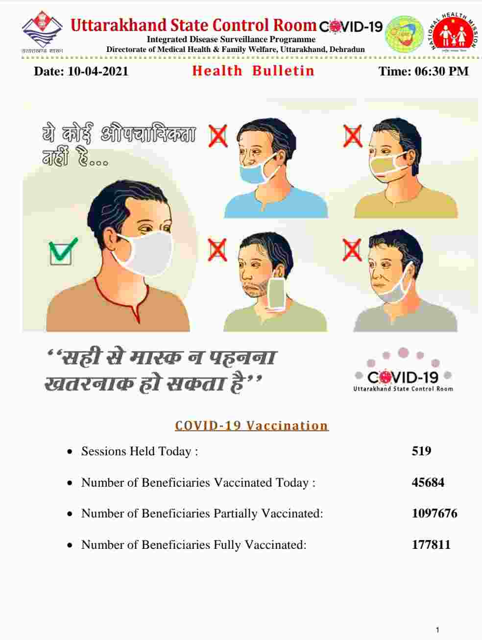 कोरोना बुलेटिन: उत्तराखंड में 1233 नए कोविड-19 मरीज़, 3 लोगों की मौत, देहरादून में अब 27 कंटेनमेंट जोन 2 Hello Uttarakhand News »