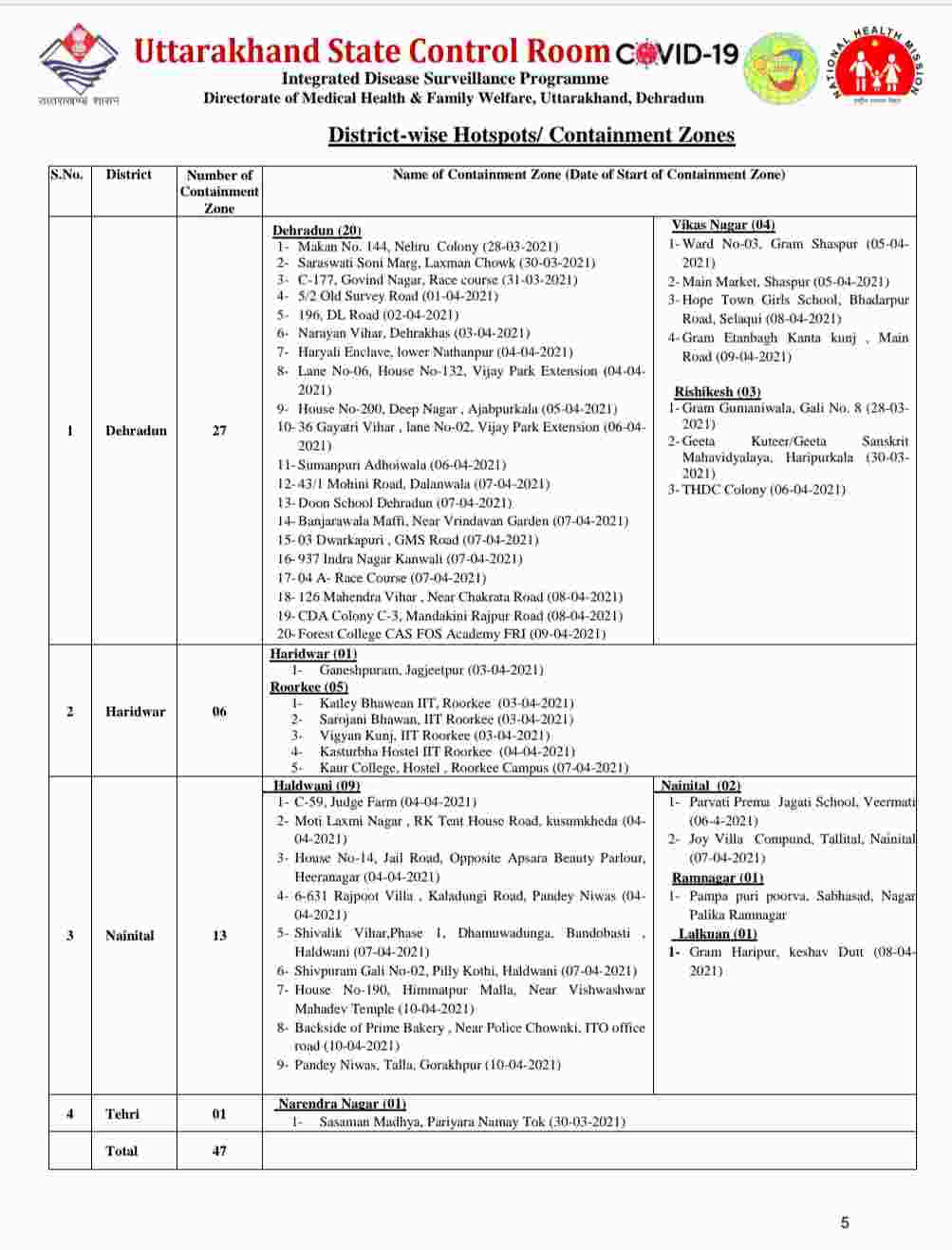 कोरोना बुलेटिन: उत्तराखंड में 1233 नए कोविड-19 मरीज़, 3 लोगों की मौत, देहरादून में अब 27 कंटेनमेंट जोन 6 Hello Uttarakhand News »