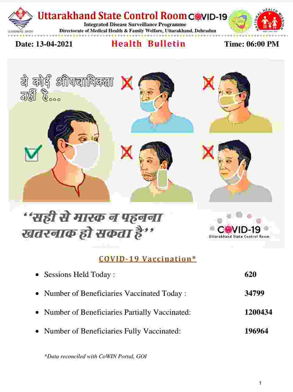 उत्तराखंड में आज रिकॉर्ड कोरोना मरीज़: 1925 नए कोविड-19 मरीज़, 13 लोगों की मौत, अब देहरादून में हुए 30 कंटेनमेंट जोन 2 Hello Uttarakhand News &raquo;