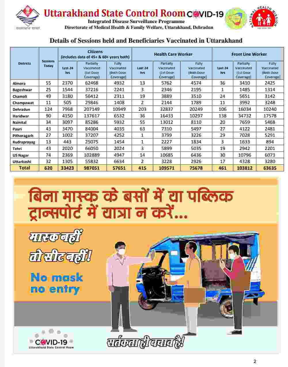 उत्तराखंड में आज रिकॉर्ड कोरोना मरीज़: 1925 नए कोविड-19 मरीज़, 13 लोगों की मौत, अब देहरादून में हुए 30 कंटेनमेंट जोन 3 Hello Uttarakhand News &raquo;