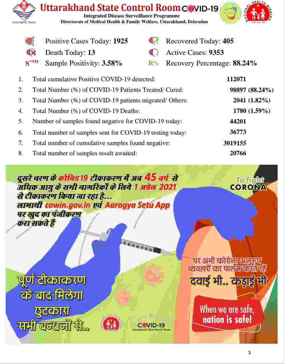 उत्तराखंड में आज रिकॉर्ड कोरोना मरीज़: 1925 नए कोविड-19 मरीज़, 13 लोगों की मौत, अब देहरादून में हुए 30 कंटेनमेंट जोन 4 Hello Uttarakhand News &raquo;