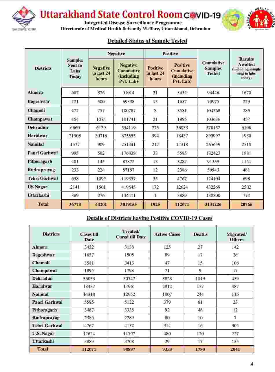 उत्तराखंड में आज रिकॉर्ड कोरोना मरीज़: 1925 नए कोविड-19 मरीज़, 13 लोगों की मौत, अब देहरादून में हुए 30 कंटेनमेंट जोन 5 Hello Uttarakhand News &raquo;