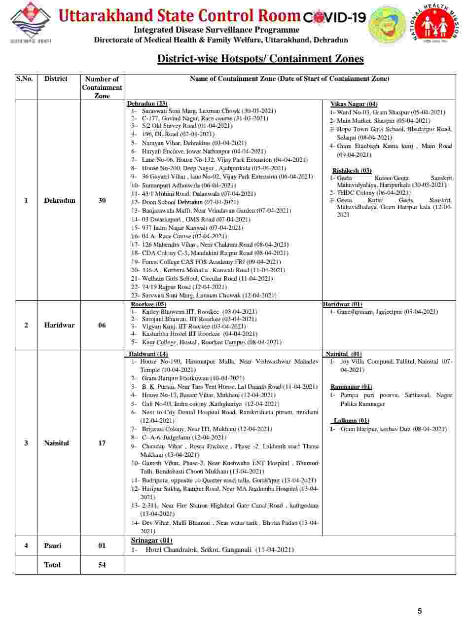उत्तराखंड में आज रिकॉर्ड कोरोना मरीज़: 1925 नए कोविड-19 मरीज़, 13 लोगों की मौत, अब देहरादून में हुए 30 कंटेनमेंट जोन 6 Hello Uttarakhand News &raquo;