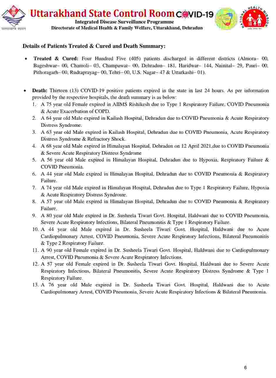 उत्तराखंड में आज रिकॉर्ड कोरोना मरीज़: 1925 नए कोविड-19 मरीज़, 13 लोगों की मौत, अब देहरादून में हुए 30 कंटेनमेंट जोन 7 Hello Uttarakhand News &raquo;