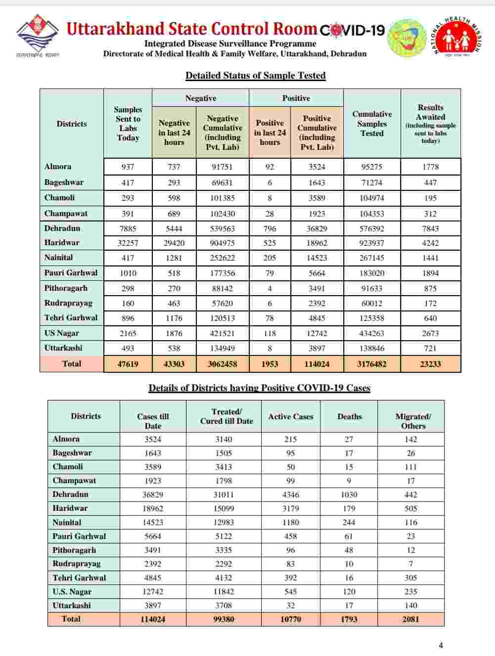 उत्तराखंड में आज फिर रिकॉर्ड कोरोना मरीज़: 1953 नए कोविड-19 मरीज़, 13 लोगों की मौत, देहरादून में आज 796 कोरोना पॉजिटिव 5 Hello Uttarakhand News »