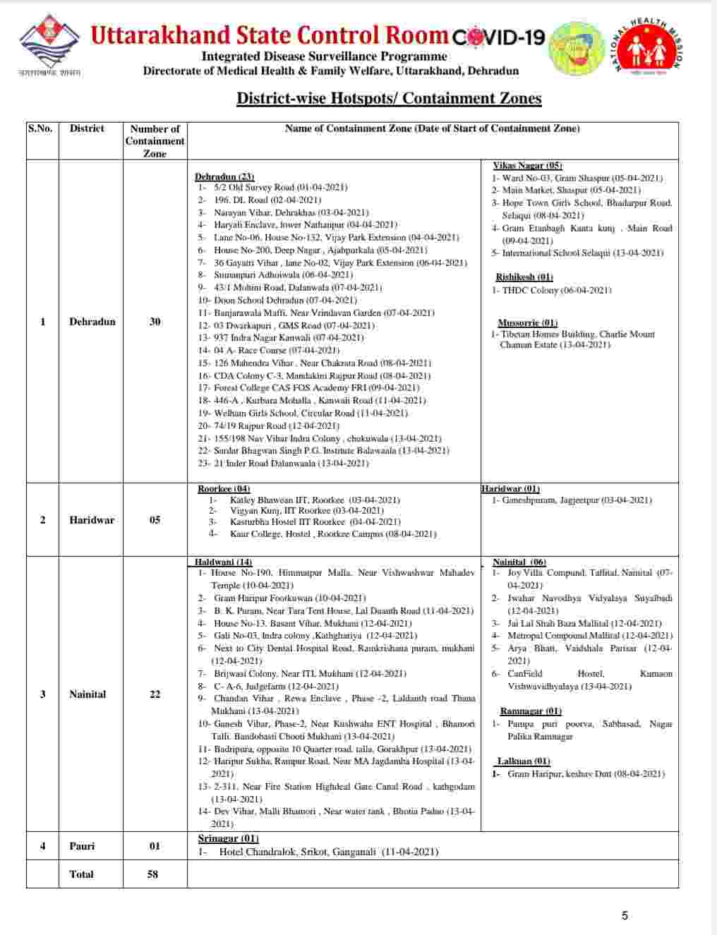 उत्तराखंड में आज फिर रिकॉर्ड कोरोना मरीज़: 1953 नए कोविड-19 मरीज़, 13 लोगों की मौत, देहरादून में आज 796 कोरोना पॉजिटिव 6 Hello Uttarakhand News »