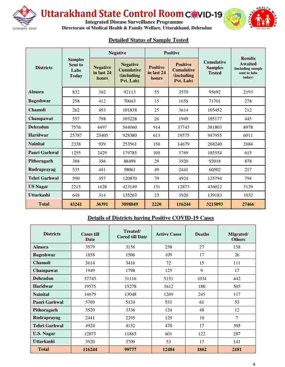 उत्तराखंड में आज फिर रिकॉर्ड कोरोना मरीज़: 2220 कोविड-19 मरीज़, 9 लोगों की मौत, देहरादून में 914 कोरोना संक्रमित 5 Hello Uttarakhand News »
