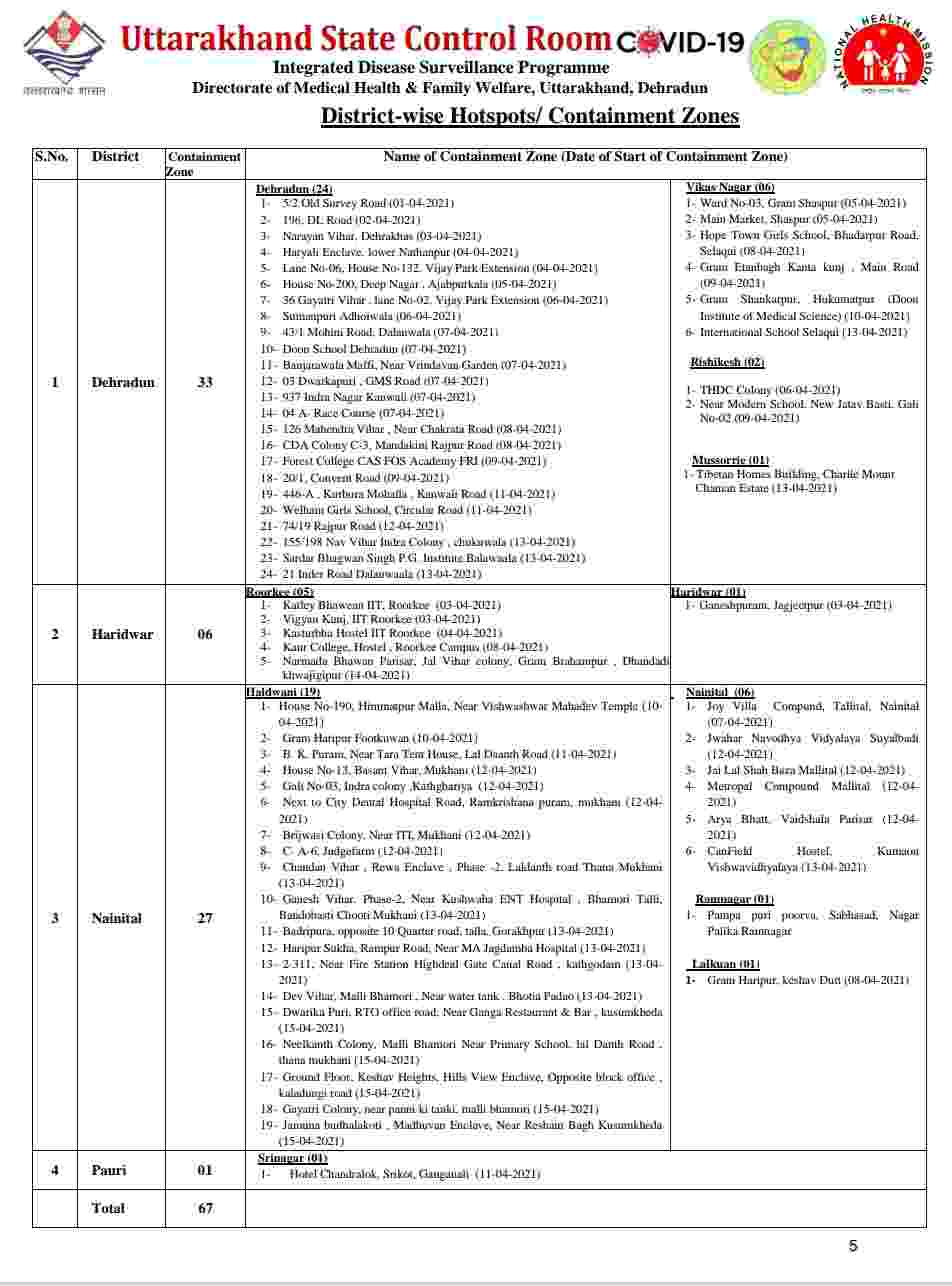 उत्तराखंड में आज फिर रिकॉर्ड कोरोना मरीज़: 2220 कोविड-19 मरीज़, 9 लोगों की मौत, देहरादून में 914 कोरोना संक्रमित 6 Hello Uttarakhand News »